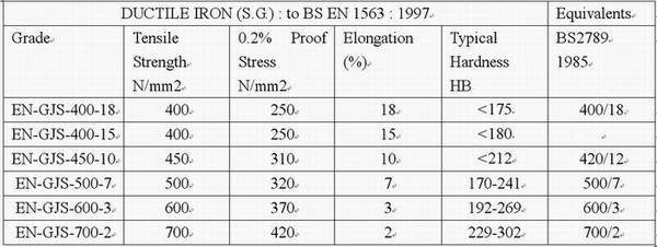 EN-GJS-400-18 டக்டைல் ​​இரும்பு: பண்புகள், பயன்பாடுகள் மற்றும் நன்மைகள்