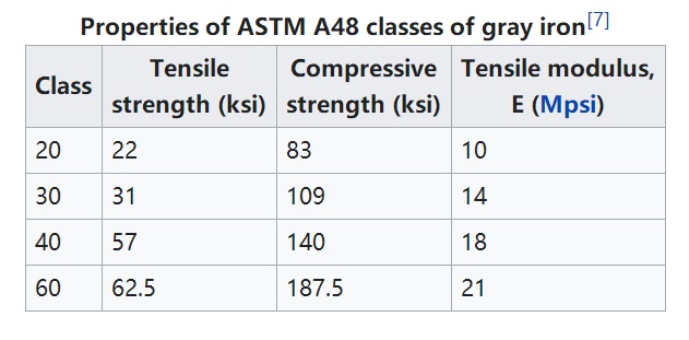 ASTM A48 சாம்பல் இரும்பு வார்ப்புகள்