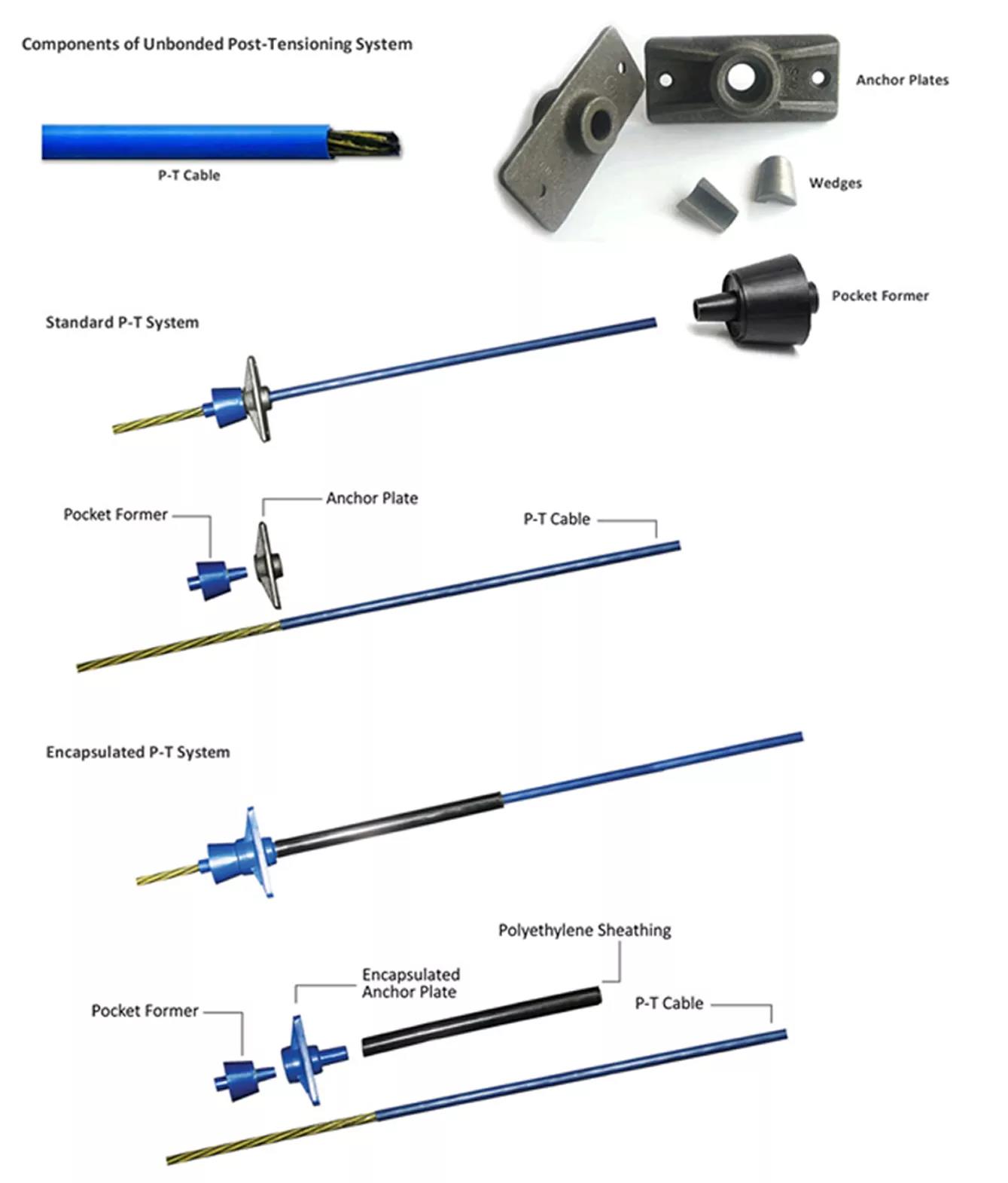 Unbonded Post tensioning System என்றால் என்ன